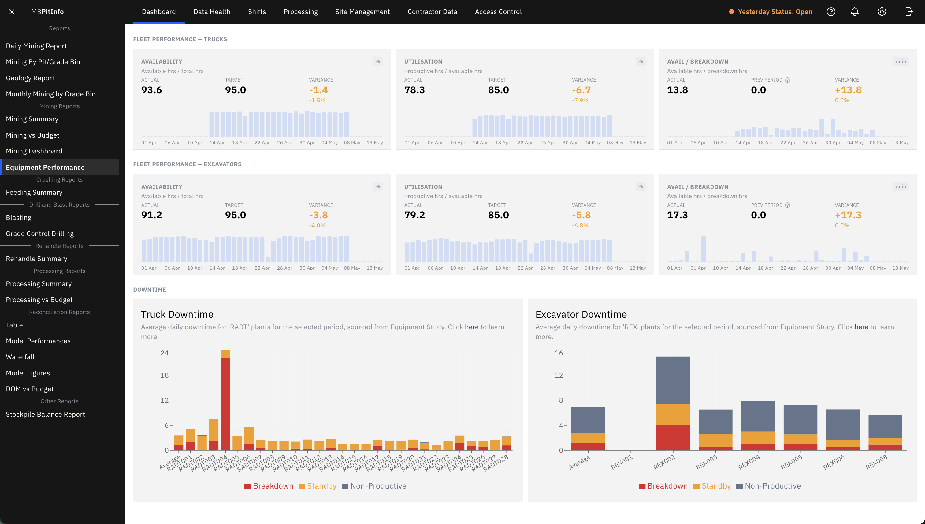Pit Info · Dashboard: Equipment efficiency and utilisation across the fleet.
