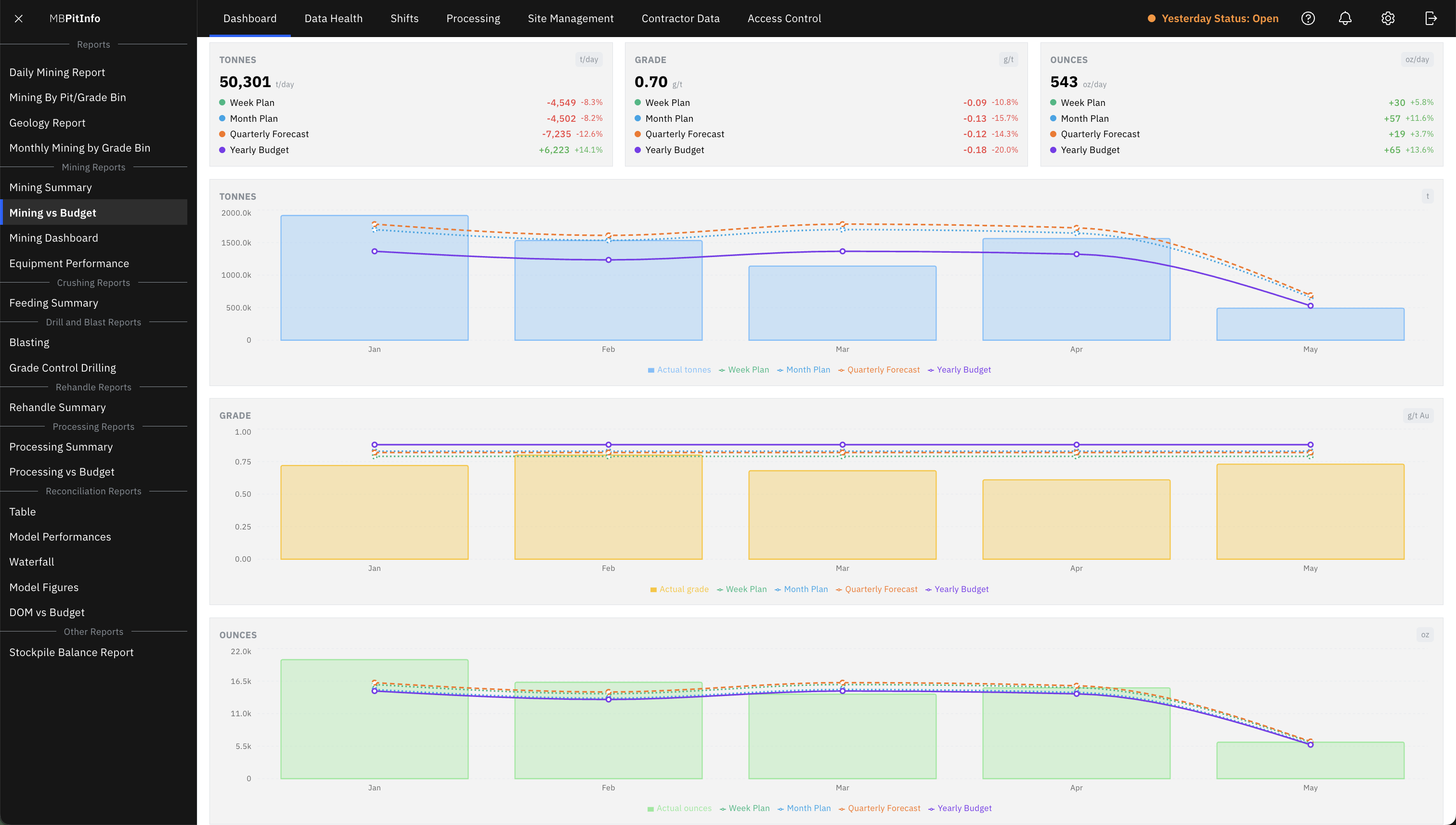 Pit Info screenshot: mining vs budget reconciliation view showing tonnes, BCM, and grade declared versus reconciled versus budget